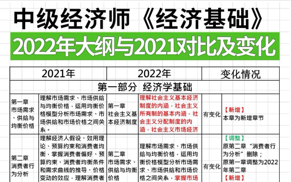 [图]2022中级经济师新大纲已出！快来get变动新增知识点！