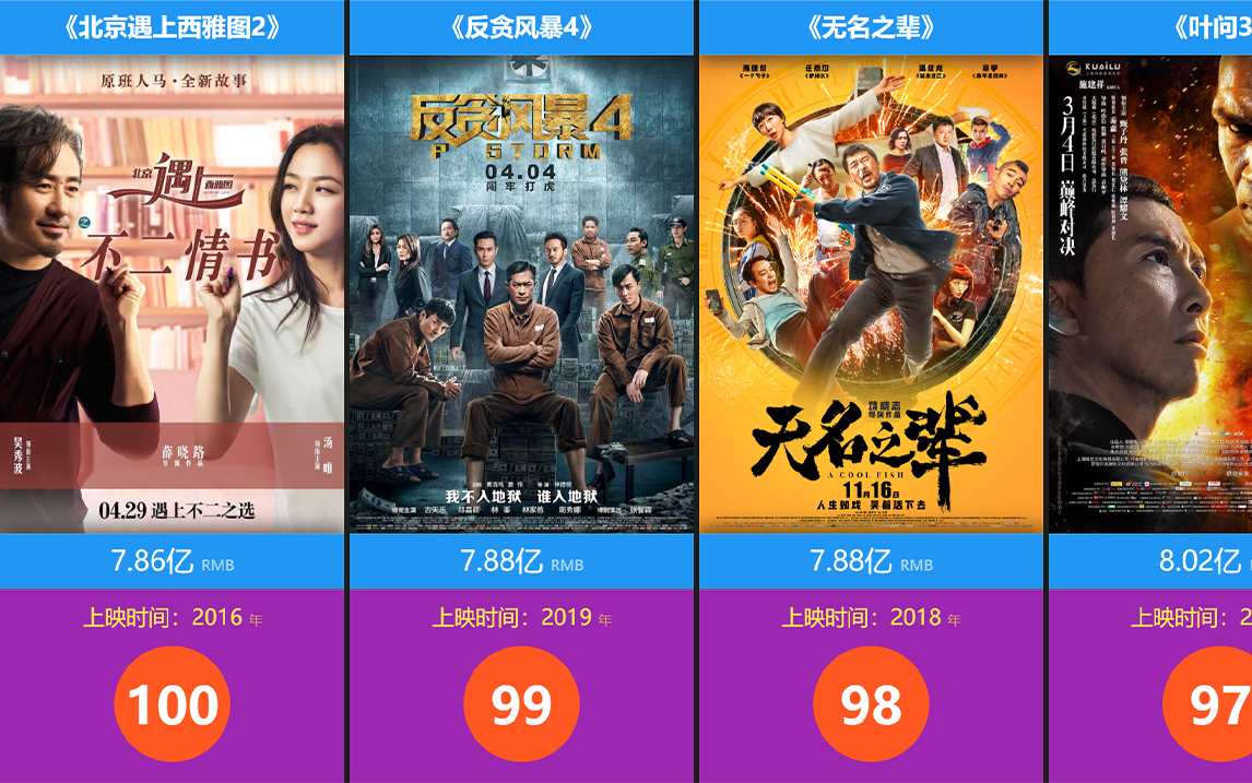 2020中国内地电影总票房榜TOP100哔哩哔哩bilibili