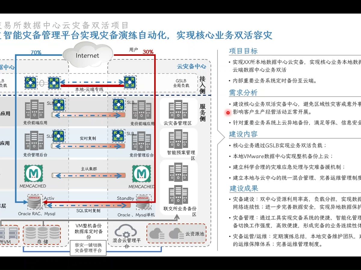 交易竞价系统双活容灾设计方案