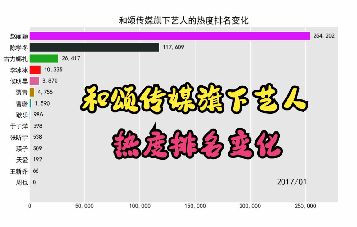 和颂传媒旗下艺人的热度排名变化【李冰冰,赵丽颖,古力娜扎,陈学冬】哔哩哔哩bilibili