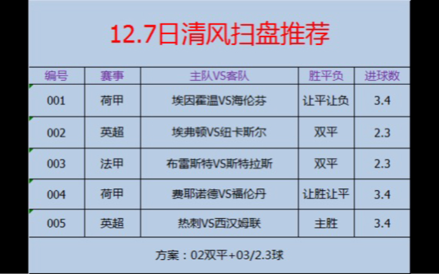 12.7清风今日足球推荐,足球竞彩,比分预测,进球数推荐,足球扫盘推荐,足球,竞彩足球,五大联赛,英超哔哩哔哩bilibili