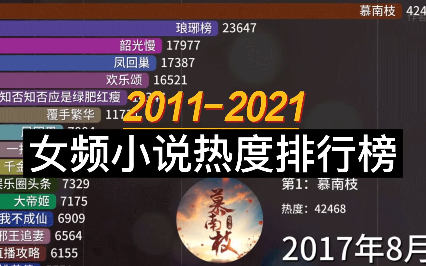 20112021十年女频小说搜索热度排行,你最喜欢的是哪几本?哔哩哔哩bilibili