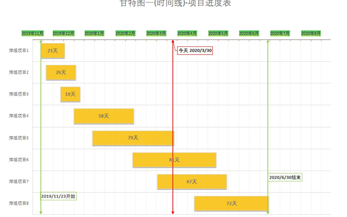 wps表格制作项目进度甘特图表今天时间线相比excel多一个步骤而已