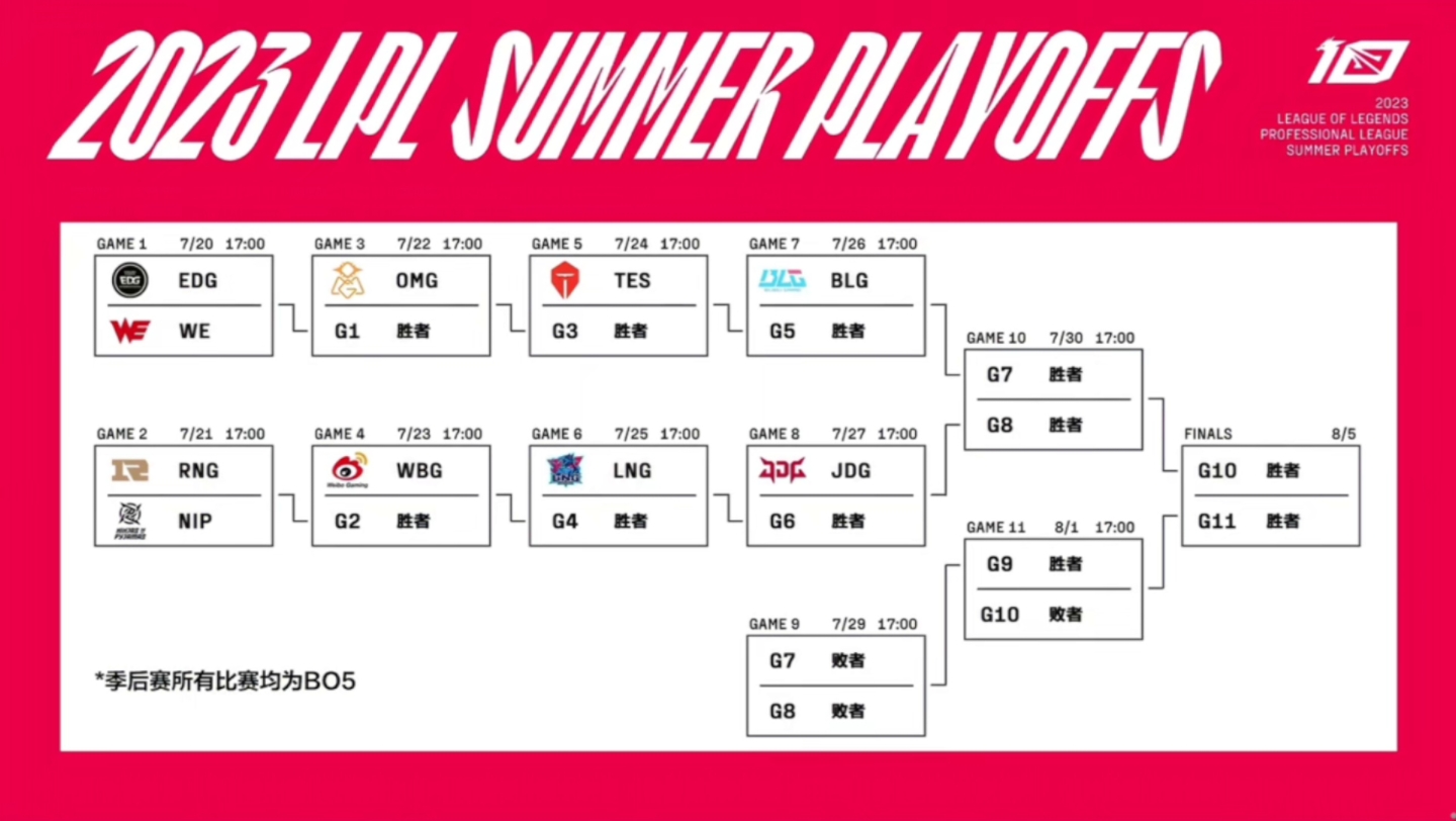 lpl2023夏季赛季后赛