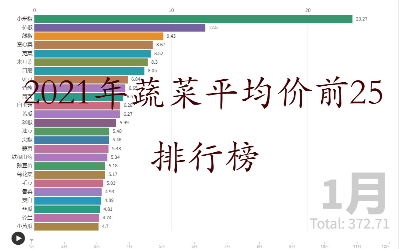 那个蔬菜价格最高?2021年蔬菜平均价前25排行榜哔哩哔哩bilibili