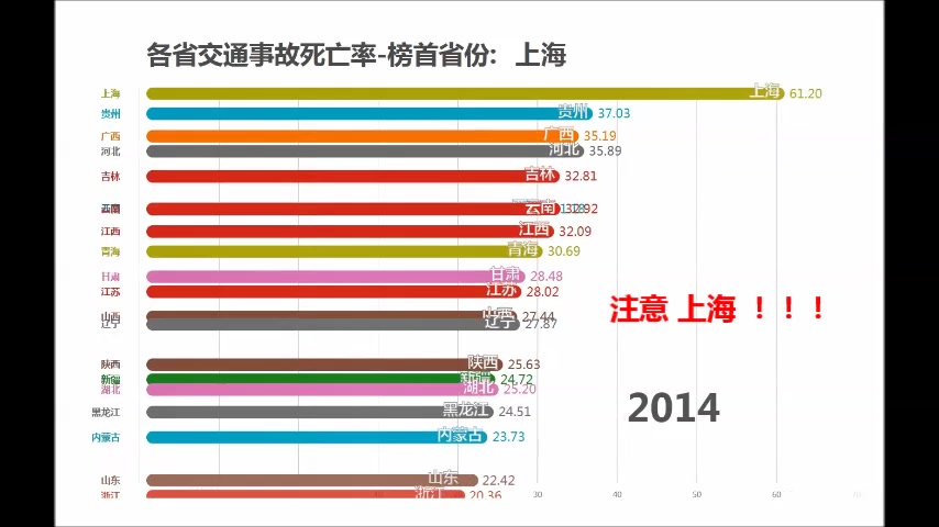 20年来各省交通事故死亡比例