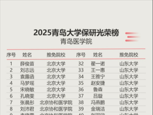 25年青岛大学医学院保研光荣榜.#山东高考志愿填报 #聊教育的王老师 #高考专业选择 #青岛大学医学院哔哩哔哩bilibili