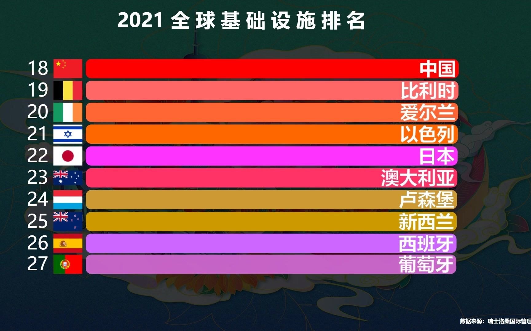 2021全球基础设施排名,印度第49,日本第22,美国第6,中国呢?哔哩哔哩bilibili