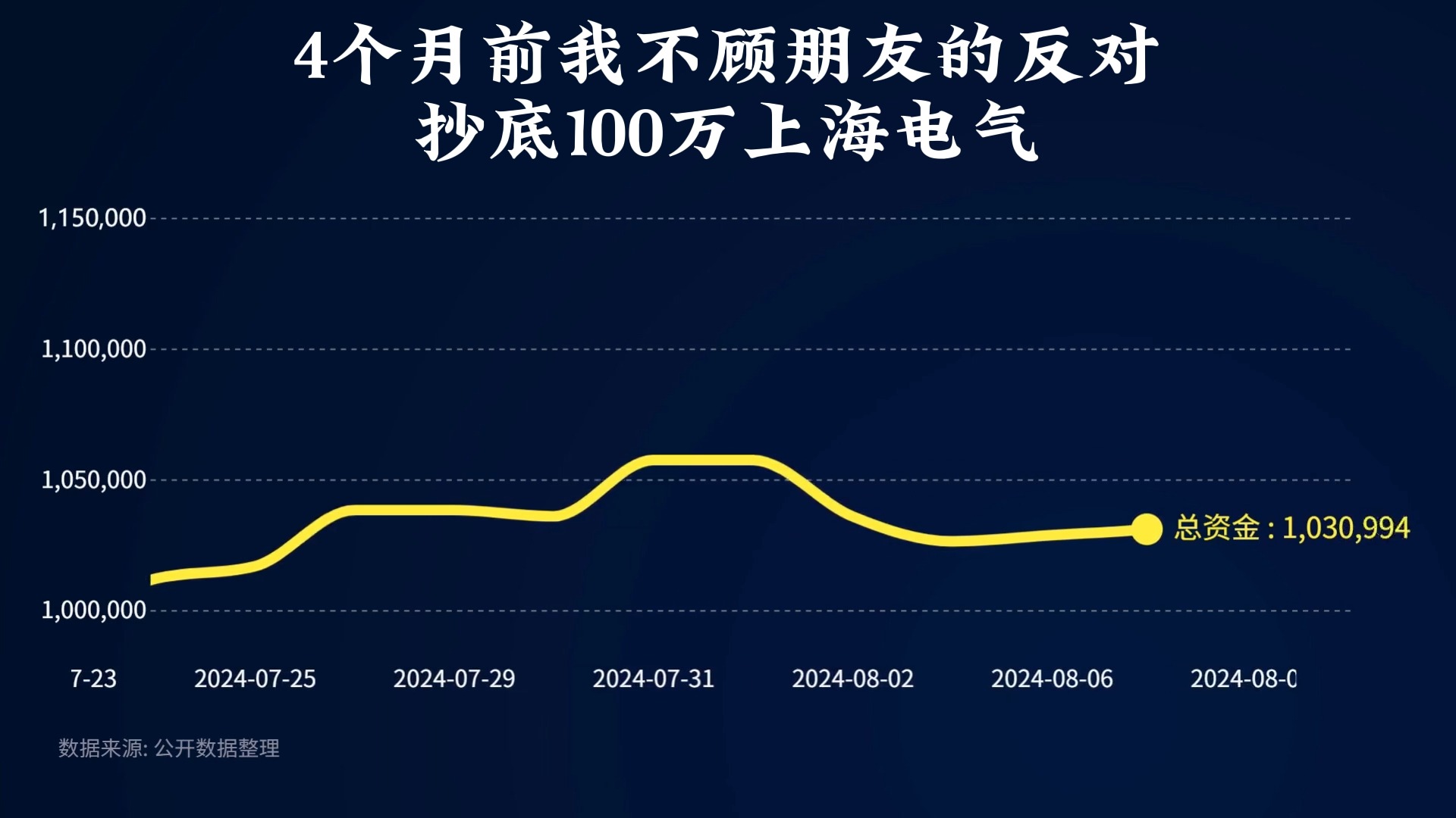 4个月前我不顾朋友的反对 抄底100万上海电气哔哩哔哩bilibili