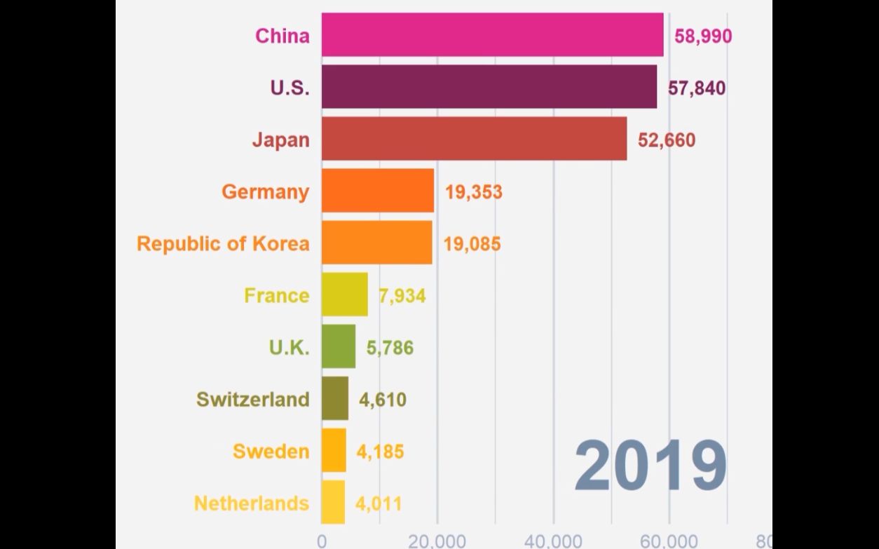 2019年国际专利申请数量 中国首超美国居第一哔哩哔哩bilibili