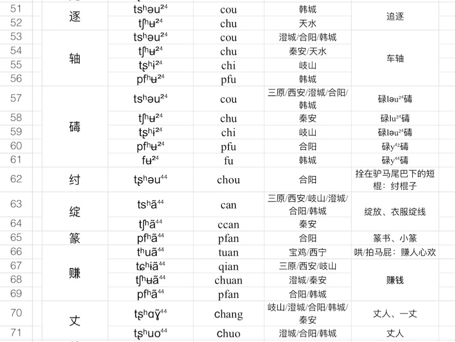 关陇白读ⷥ…覵Š仄声送气05澄母读彻哔哩哔哩bilibili