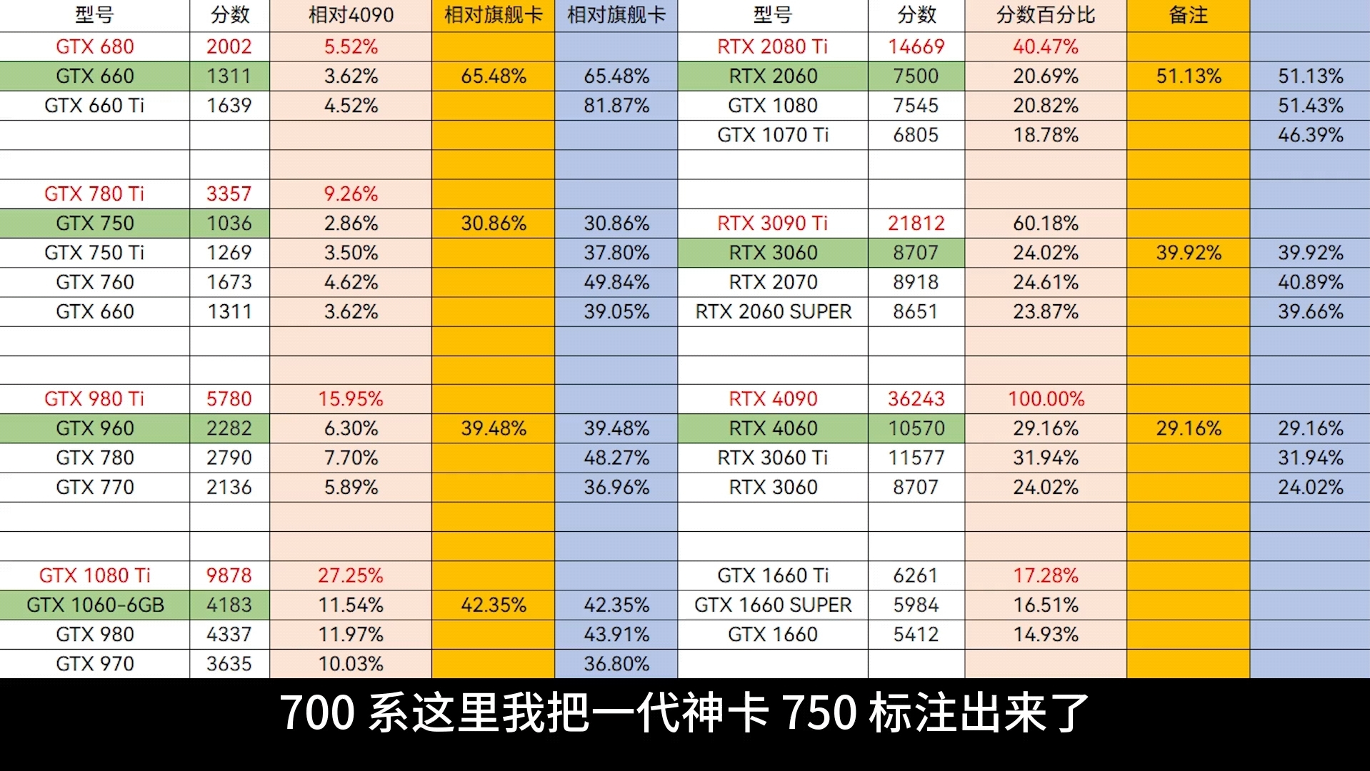 显卡怎么选 两张图告诉你为什么40系是答辩显卡 历年显卡价格性能对比哔哩哔哩bilibili