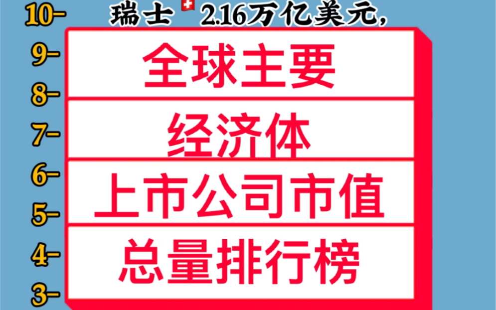 全球主要经济体上市公司总市值排行榜哔哩哔哩bilibili