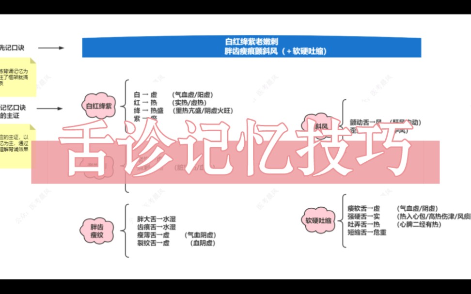 [图]舌诊口诀分享(执医)