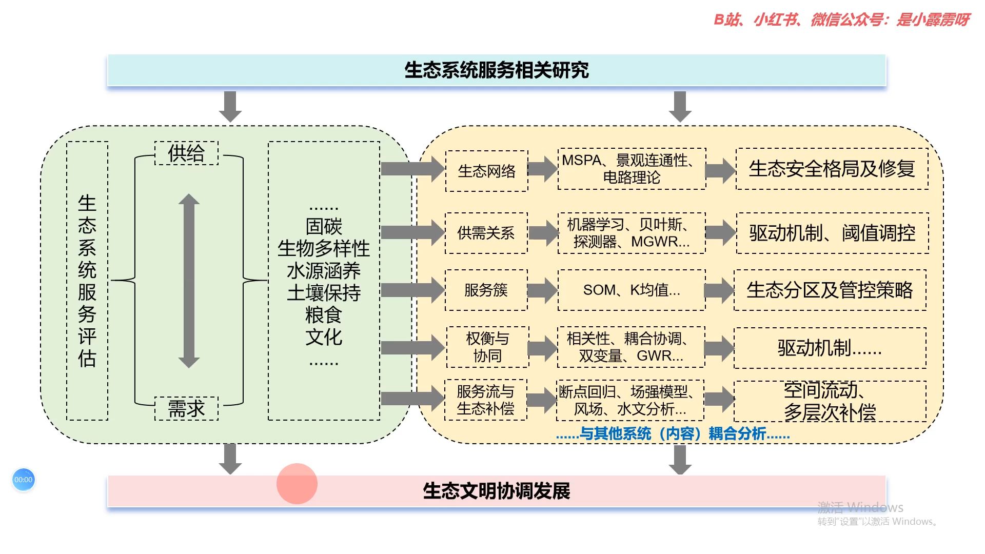 生态系统服务相关研究内容(一)哔哩哔哩bilibili