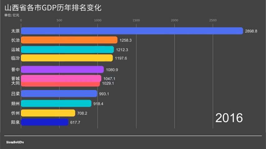 山西省各市GDP历年排名变化哔哩哔哩bilibili