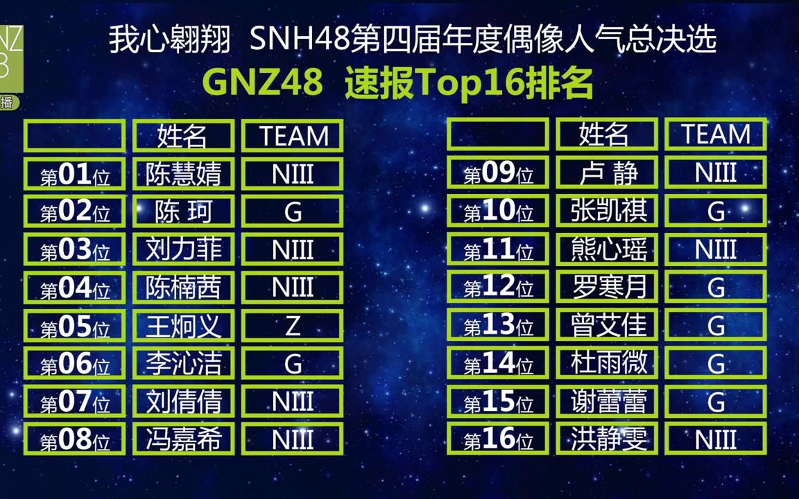 SNH48第四届总决选速报+GNZ48速报TOP16排名哔哩哔哩bilibili