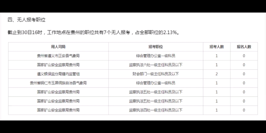 2023年国考报名数据:贵州报名人数34088人 最高竞争753:1截止到10月30日16点数据分享哔哩哔哩bilibili