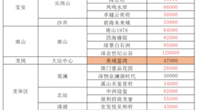 深圳2024年11月22日各区一览表更新中,哪个项目是你比较关注的?#深圳新房 #好房推荐 #深圳楼市 #龙华新房 #南山新房哔哩哔哩bilibili