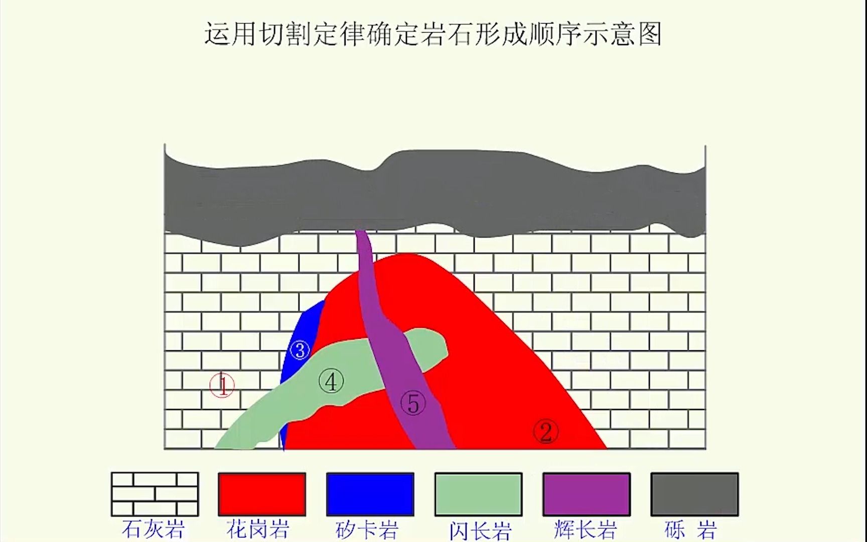 [图]地球科学概论 10.3 地质年代学