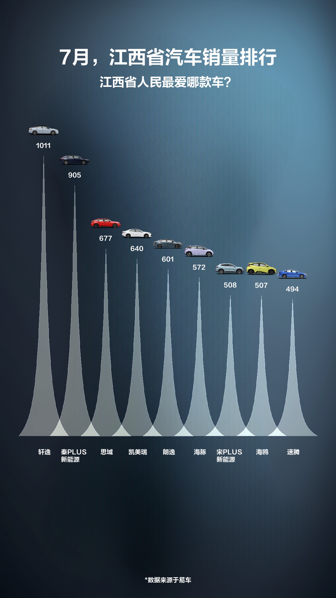 7月,江西省汽车销量排行哔哩哔哩bilibili