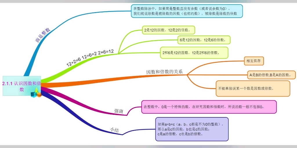 人教版五年级下册数学思维导图