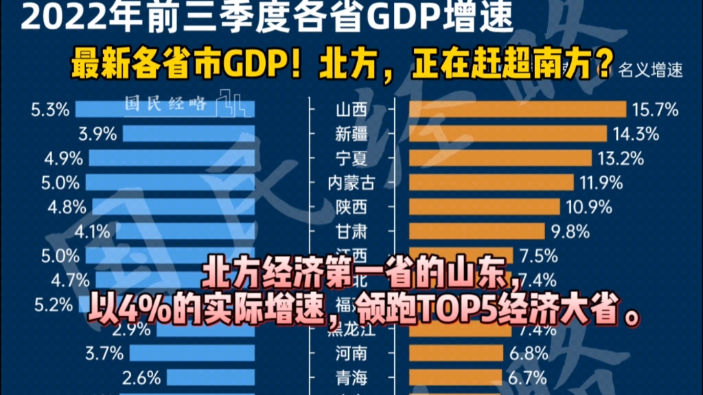 最新各省市GDP!北方正在赶超南方?北方经济第一省的山东,以4%的实际增速,领跑TOP5经济大省.哔哩哔哩bilibili