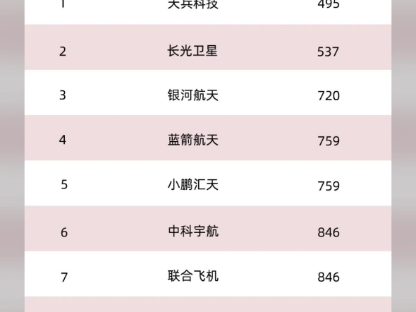 胡润2024独角兽榜,国内火箭天兵科技第一,蓝箭第二.经供参考,意思不大.哔哩哔哩bilibili