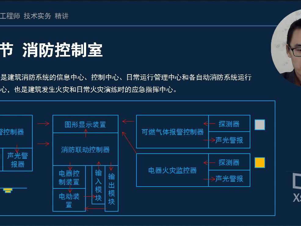 3-9-6火灾自动报警系统 消防控制室