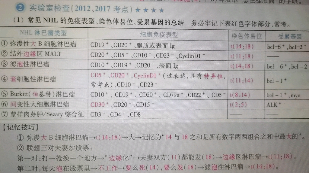 [图]一下子记住内科学非霍奇金淋巴瘤的所有免疫表型，染色体异位，侵袭性和非侵袭性与各分型的一一对应关系！！