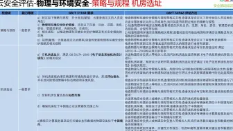 国标 34942-2017 云计算服务安全评估方法 机房选址