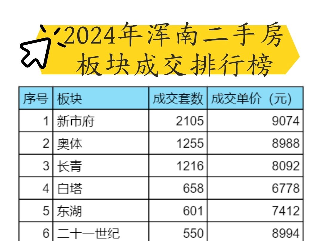 2024年浑南区二手房板块成交排行榜哔哩哔哩bilibili