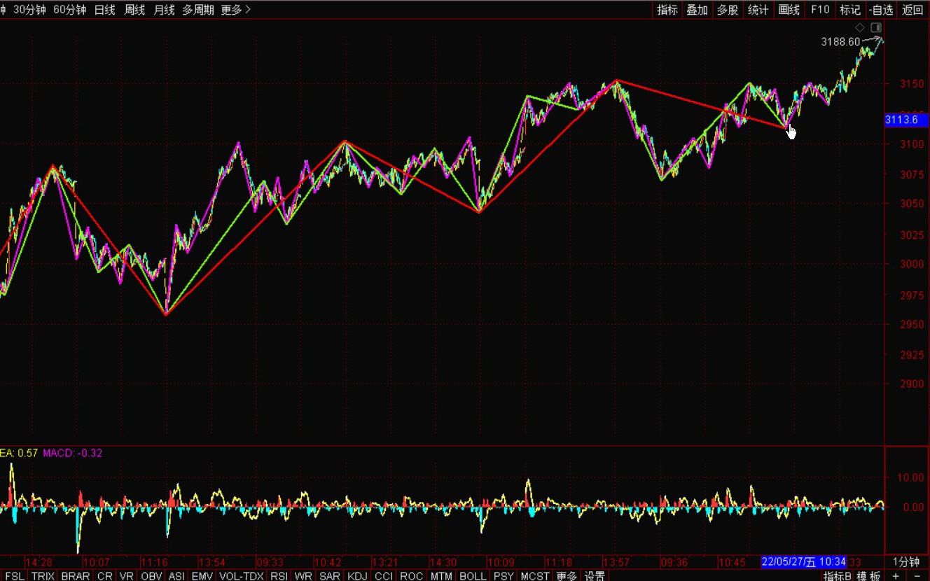 [图]《2022-5-31上证指数之缠论分析》