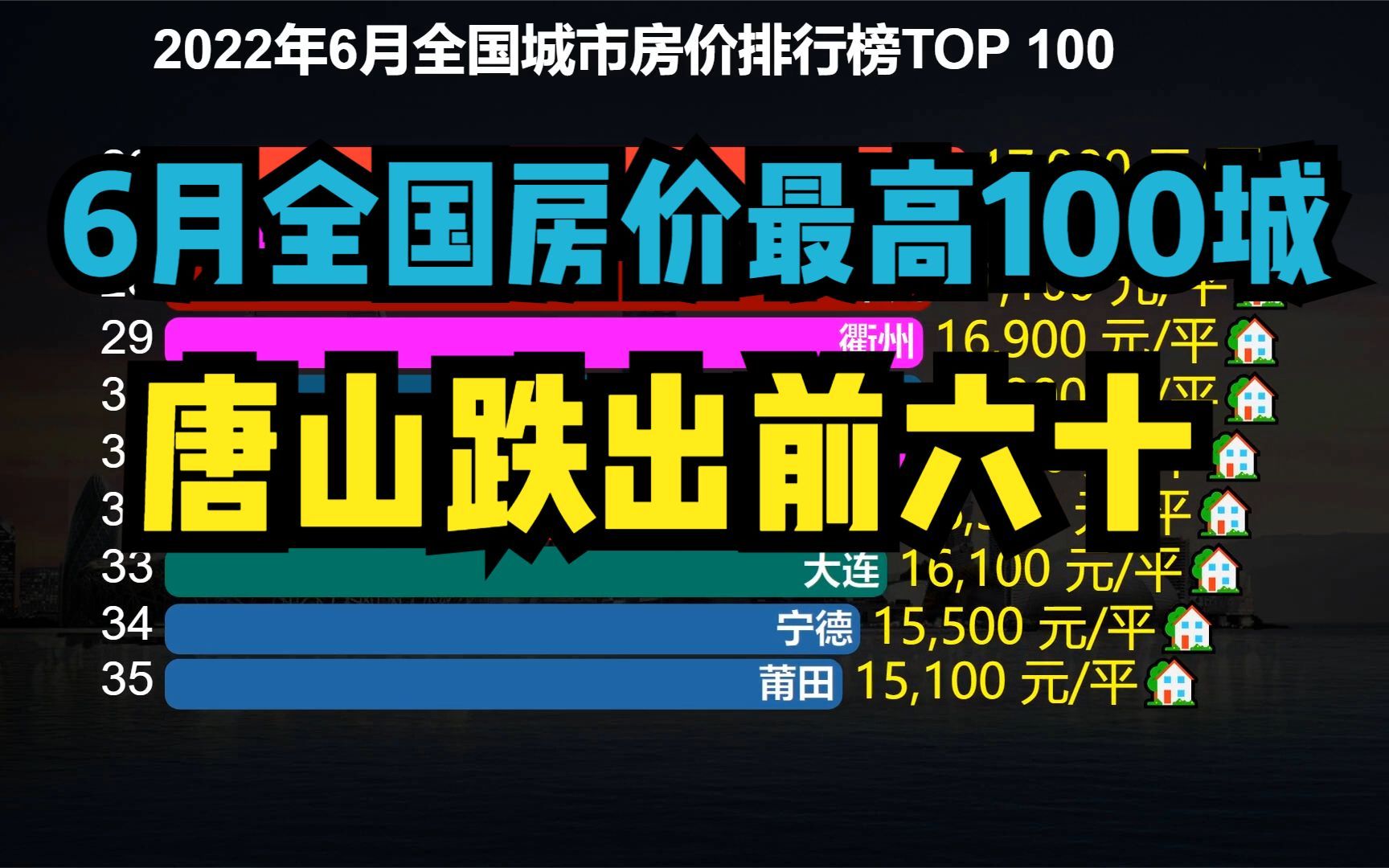 唐山房价跌入谷底!最新全国城市房价排行榜TOP100,唐山跌出前60哔哩哔哩bilibili