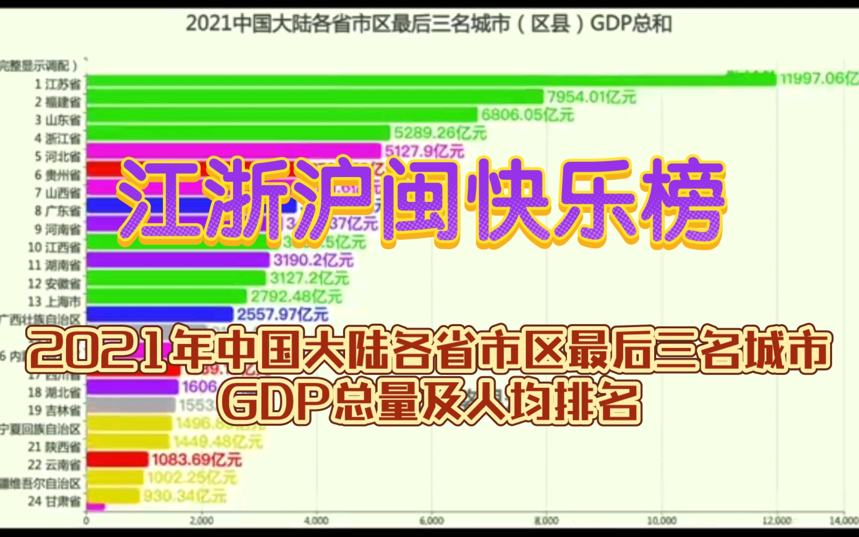 2021年中国大陆各省市区最后三名城市GDP总量及人均排名哔哩哔哩bilibili