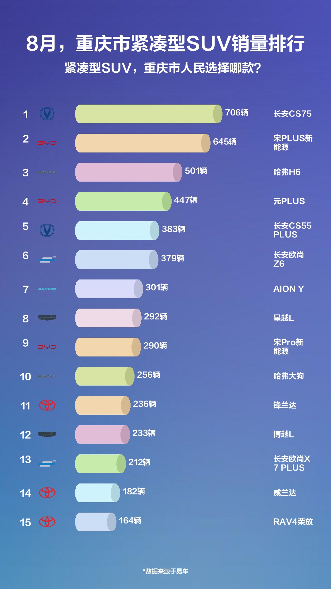 8月suv排行榜_8月福州紧凑型SUV销量排名_哔哩...