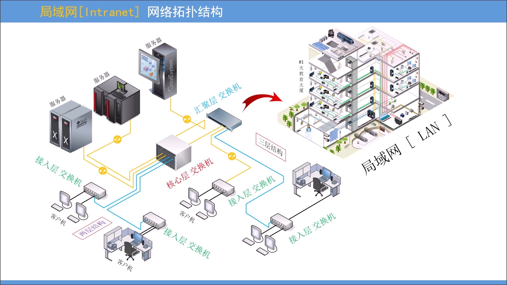 【弱电网络】01-物联网综合布线概念