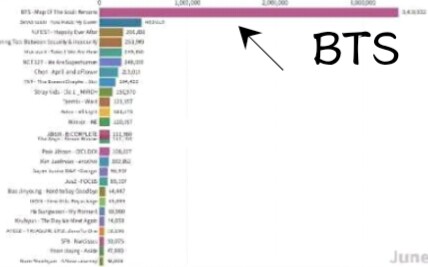 异军突起!一步登顶,BTS四月到六月破唢呐数据变化,你一定会吓到喊卧槽【防弹少年团】哔哩哔哩bilibili