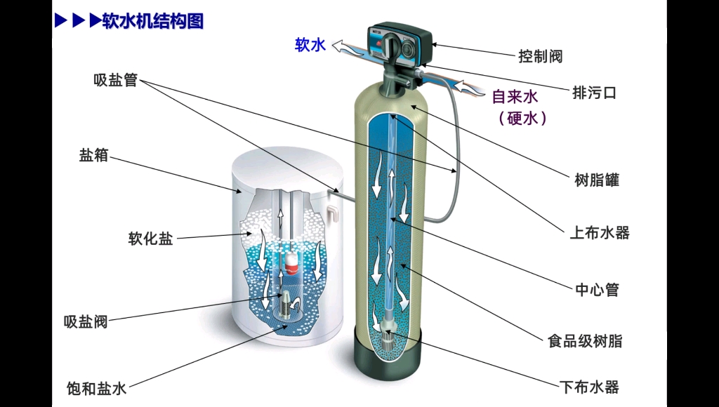 软水机工作原理和反洗再生各步骤说明,软水机排废水多盐耗高原因,厨下软水机树脂少盐箱小不适用于硬度高用水量多的环境的原因,干盐箱和湿盐箱的区...