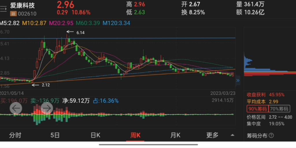 低位淘金:爱康科技哔哩哔哩bilibili