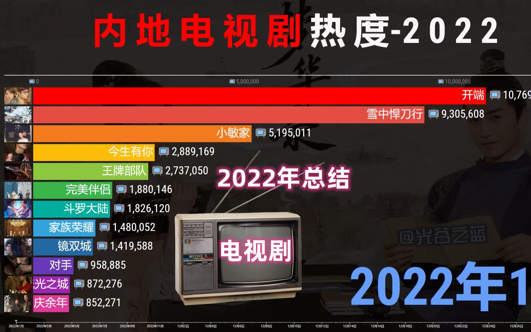 2022年内地热播剧排行TOP12,哪几部是年度好剧?哔哩哔哩bilibili