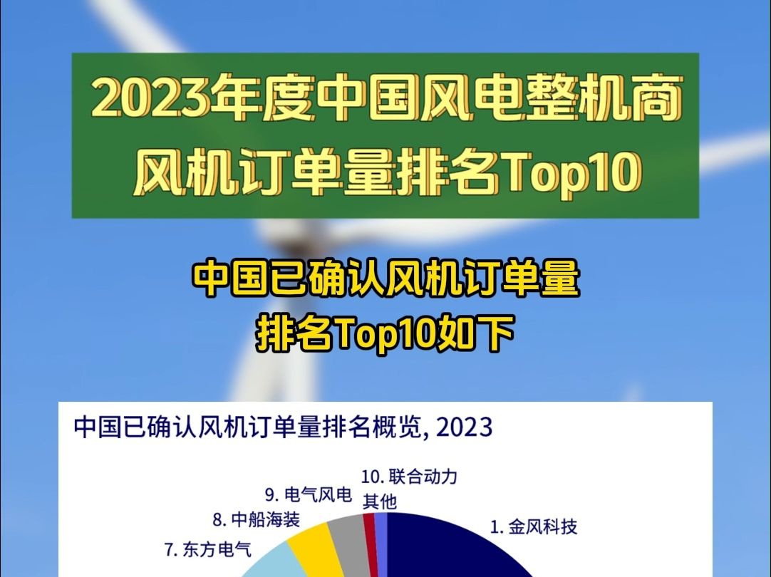 2023年度中国风电整机商风机订单量排名Top10哔哩哔哩bilibili