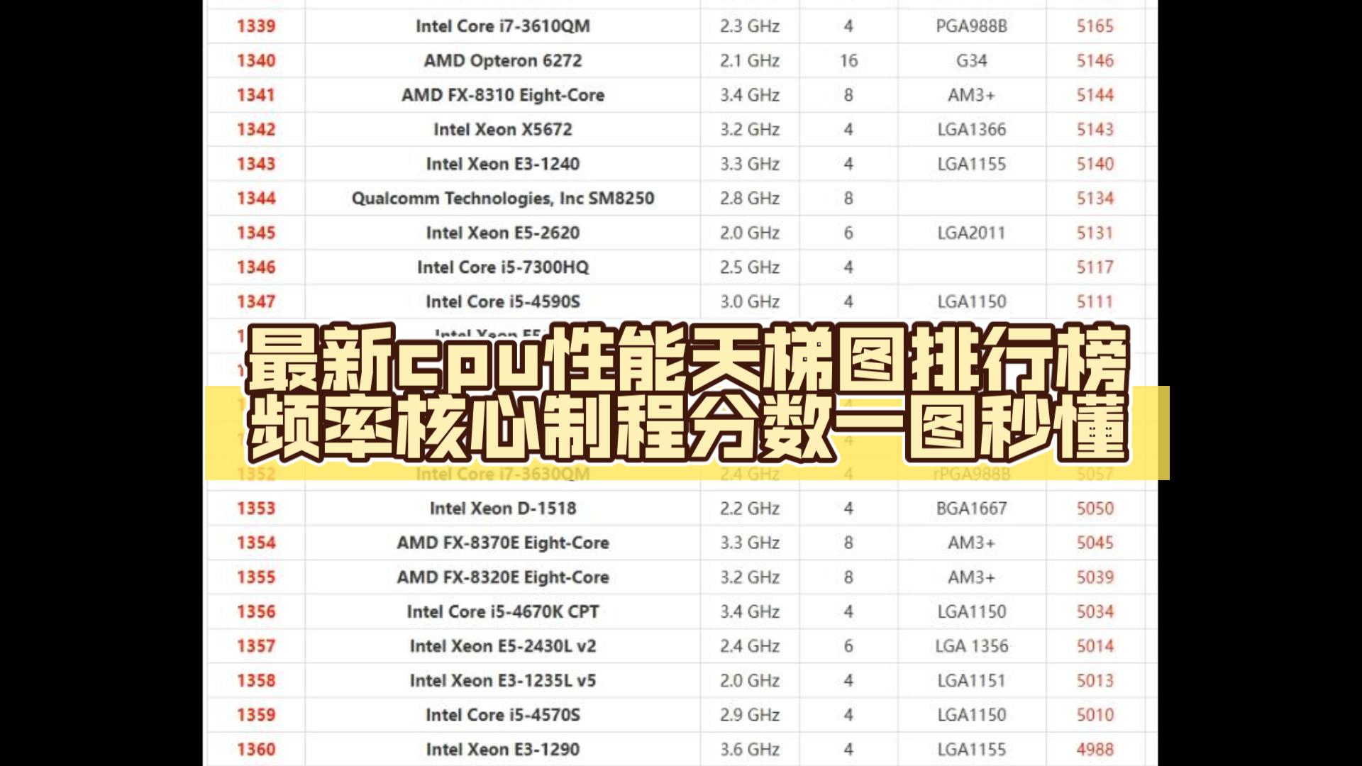 2023年4月最新cpu性能天梯圖排行榜,頻率核心製程分數一圖秒懂