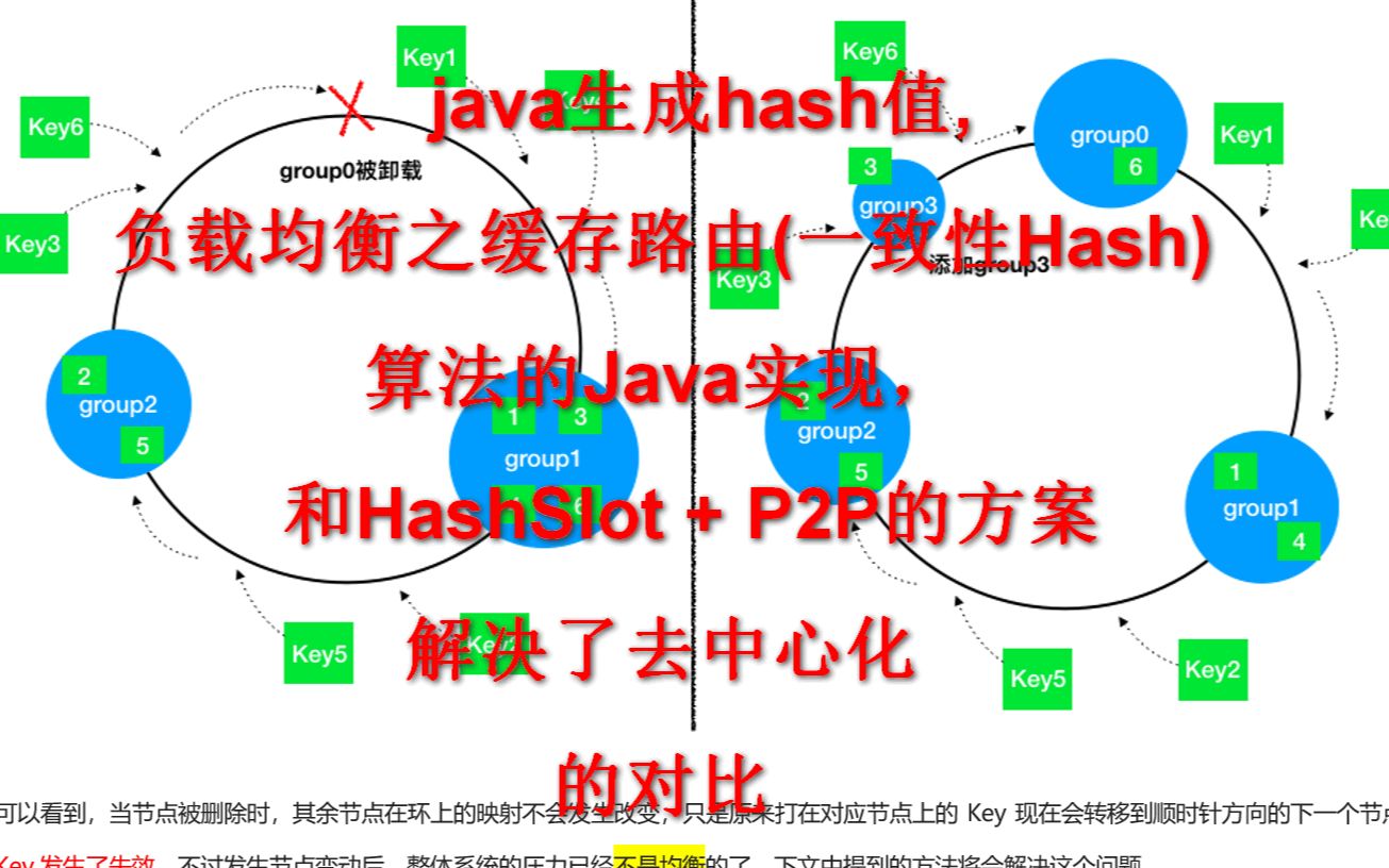 java如何生成hash值,及负载均衡之缓存路由(一致性Hash)算法的Java实现,和HashSlot + P2P的方案解决了去中心化的对比哔哩哔哩bilibili