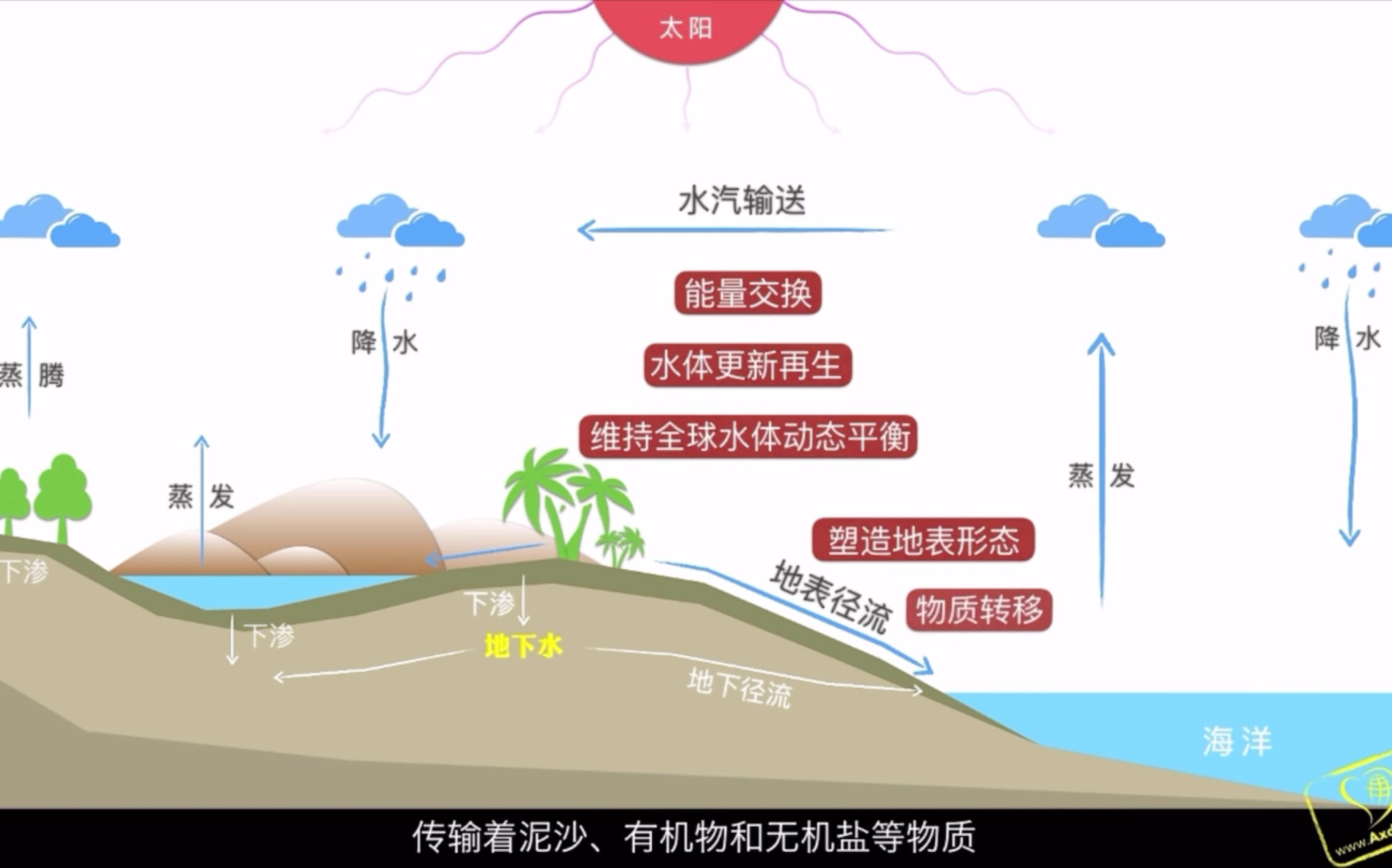 科学知识拓展——水循环2哔哩哔哩bilibili