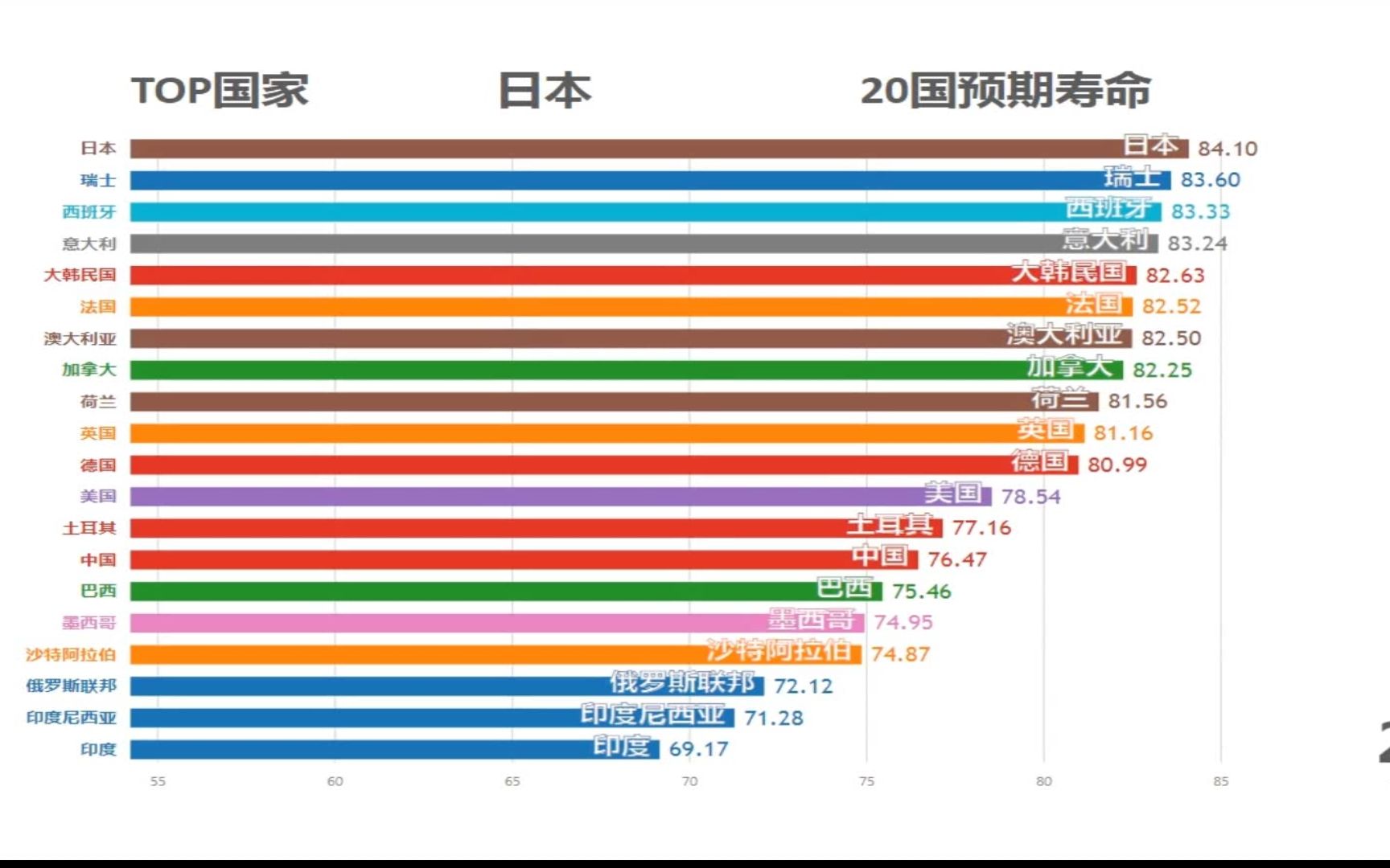 【TOP20数据可视化系列】世界20国居民人均预期寿命哔哩哔哩bilibili