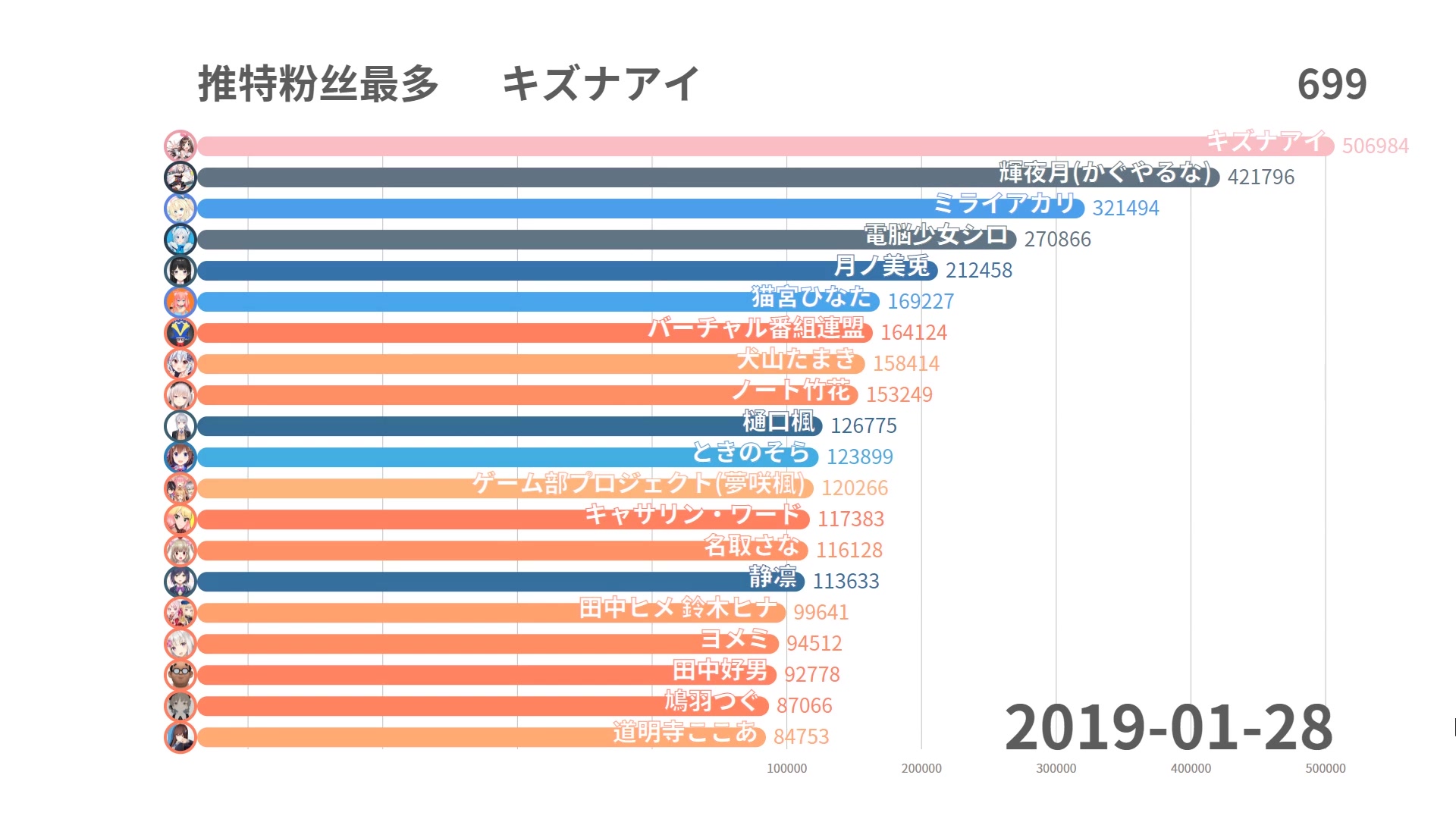 【VTuber】推特粉丝排行(2016.06.21—2019.02.04)哔哩哔哩bilibili