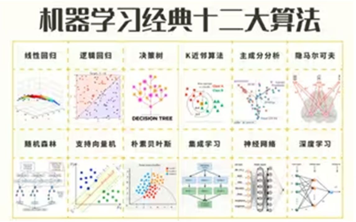 机器学习12大经典算法解读~小白轻松掌握回归算法、聚类算法、决策树、随机森林、神经网络、贝叶斯算法、支持向量机等十二大机器学习算法一口气学完...