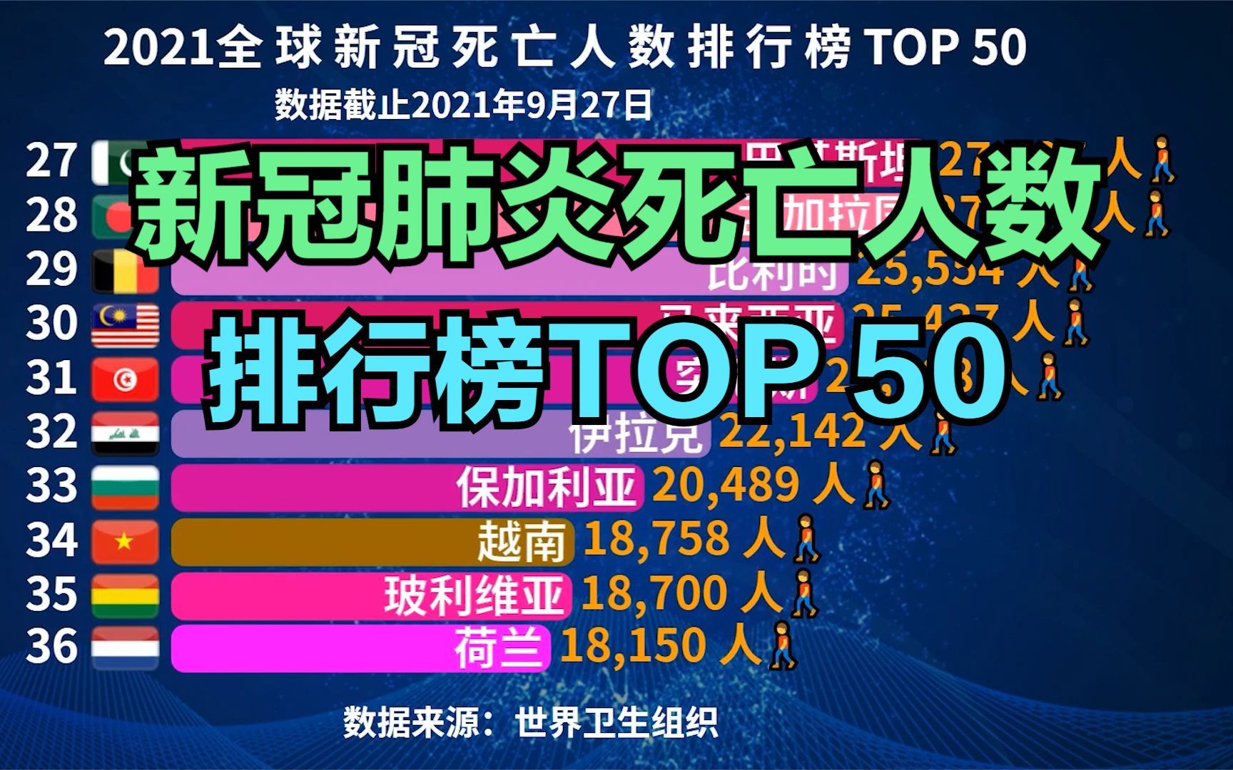 新冠肺炎全球各国死亡人数排行榜TOP50,截止2021年09月27日哔哩哔哩bilibili