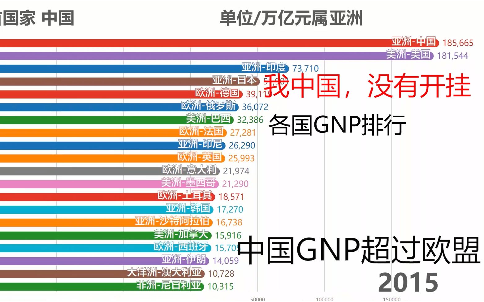 我!中!国!没有开挂! 各国GNP(不是GDP)平价排行(1990~2018)哔哩哔哩bilibili